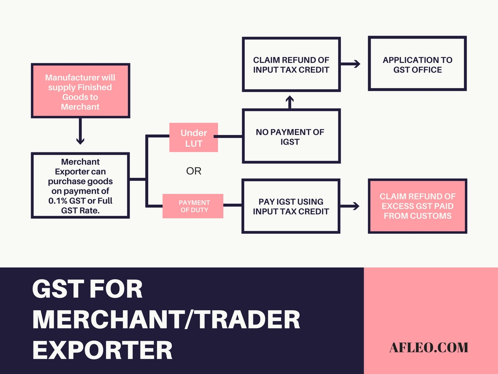 Letter of Undertaking for Exports