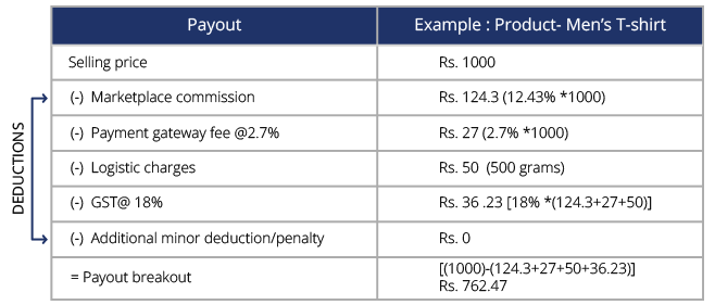 Paytm Seller Charges