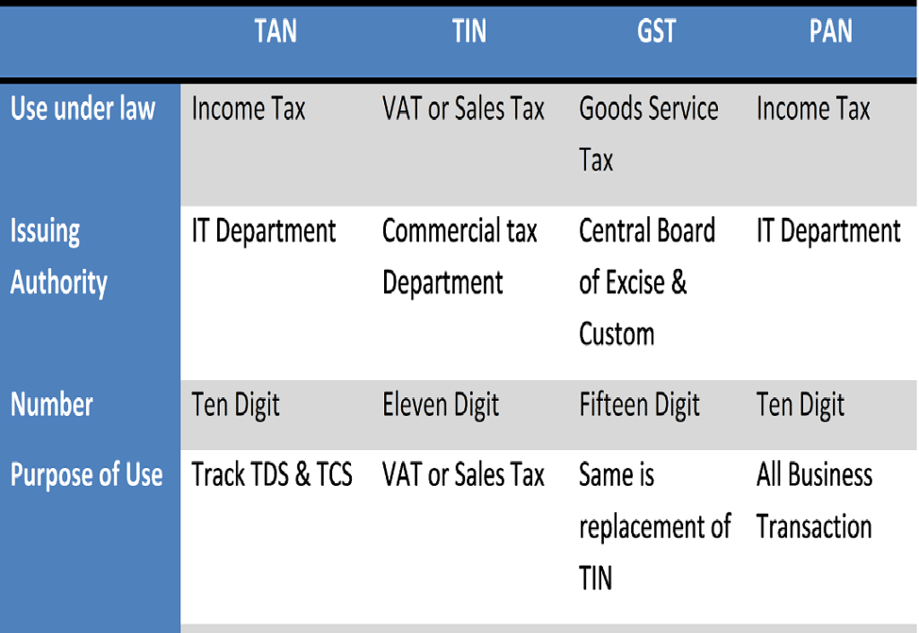 Comparison of TAN TIN GST PAN- Difference between PAN TAN TIN VAT GST DIN