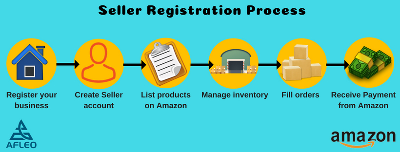 Process- Amazon seller