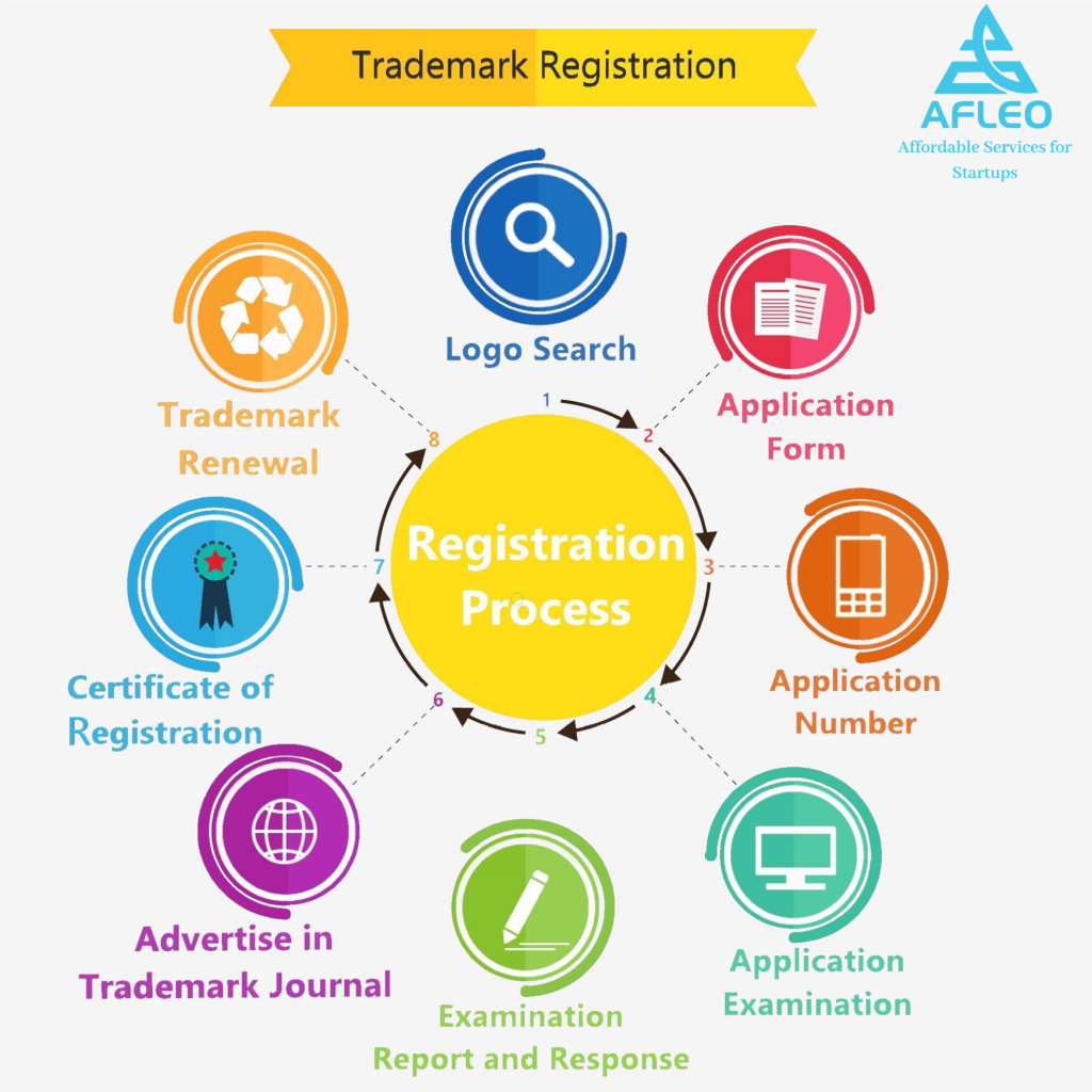 Trademark Registration Process