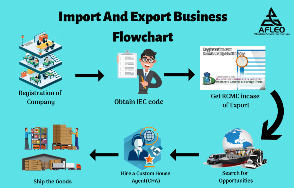 Import Export Business in India -flowchart