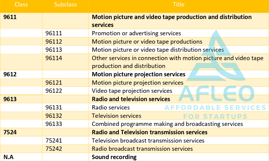 Sub categories of Communication services