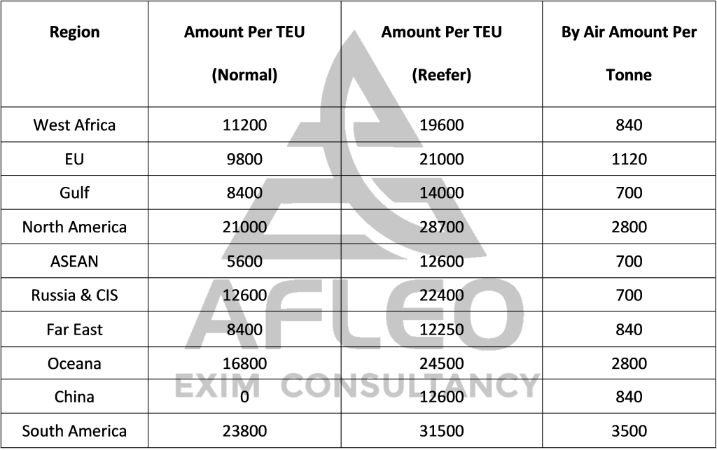Transport and Marketing Assistance (TMA) Scheme Annexure 3 - Full Rates list under TMA