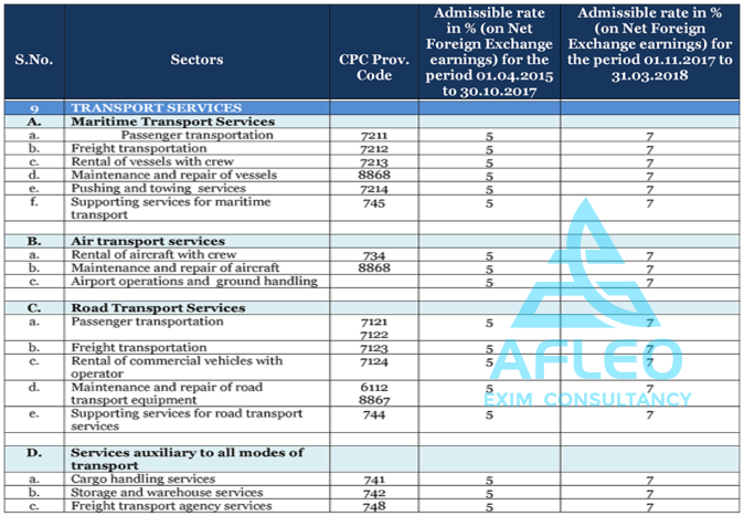 List of CPC code for Transport services