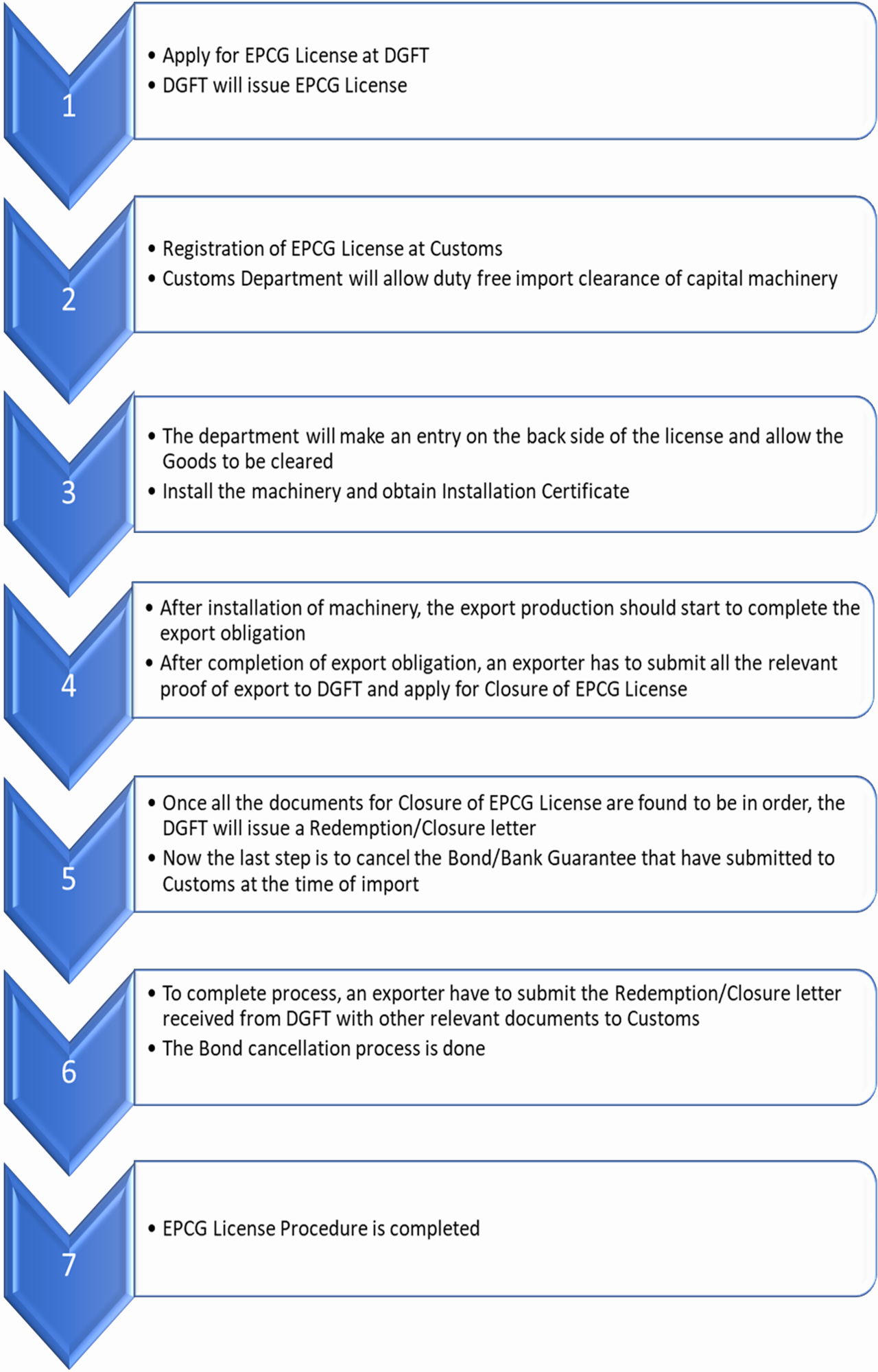 EPCG License Procedure - Flowchart