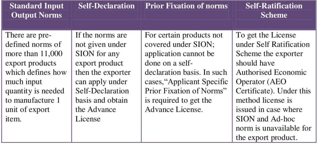Methods to Obtain Advance License