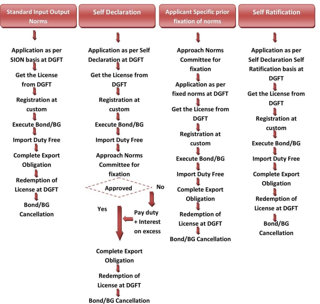 Advance License Procedure Flowchart