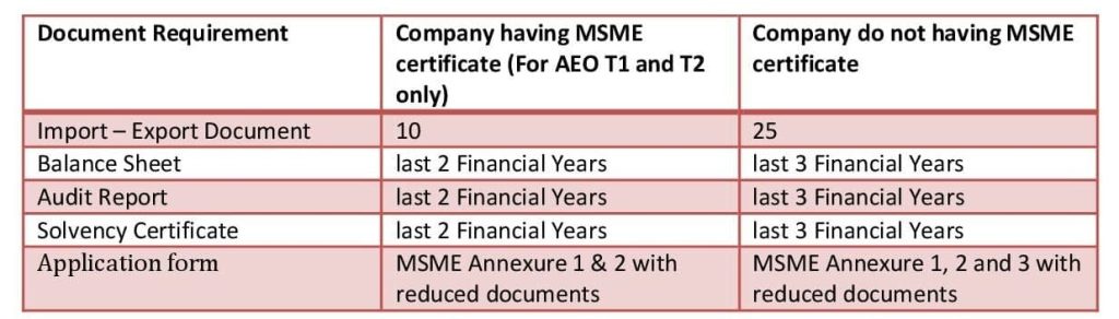 Reduced Documentation for MSMEs