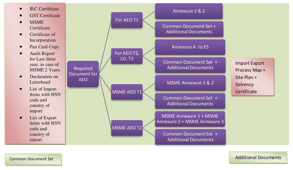 Documents required for AEO