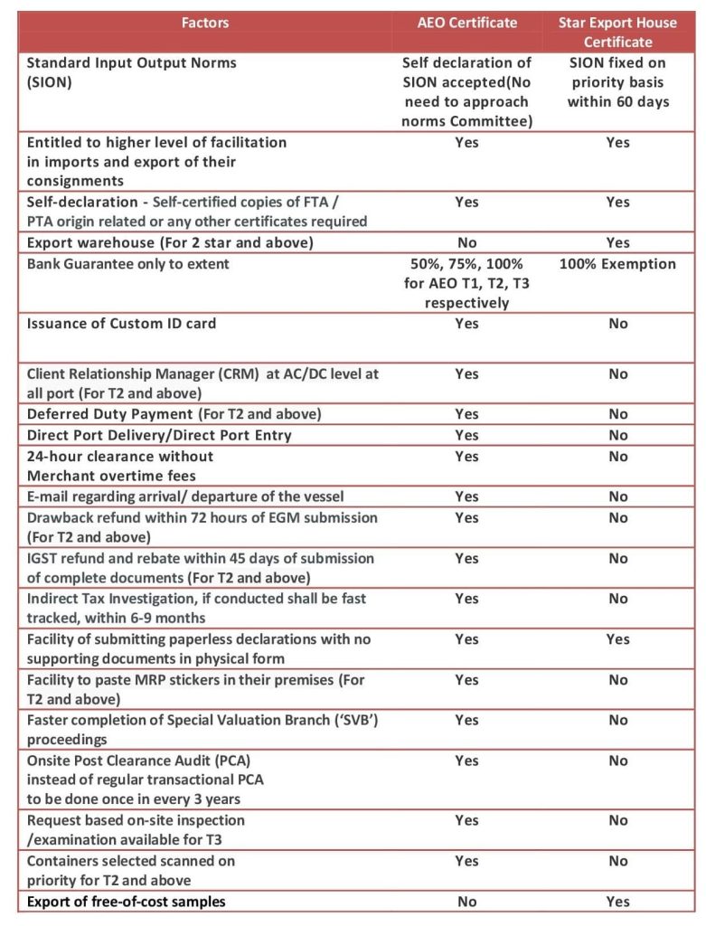 Summary of similarity and differentiation between benefits of AEO and Export Holders