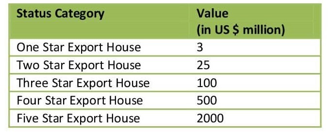 Eligibility Criteria for Star Export House