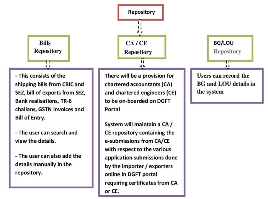 Repository and its type