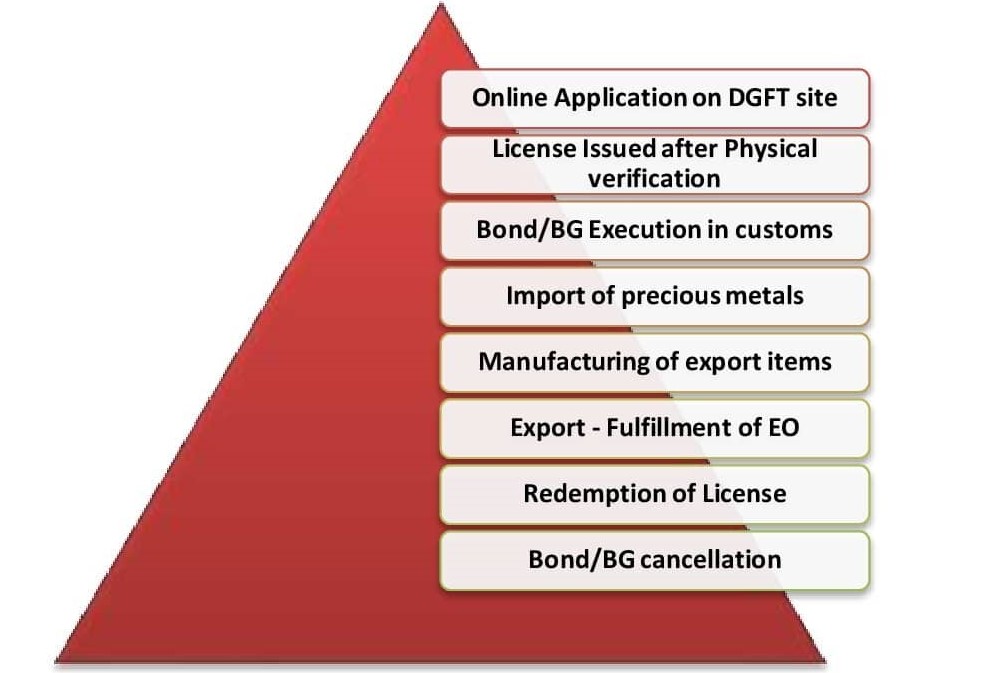 Working of Advance Authorisation(AA) scheme for precious metals:-