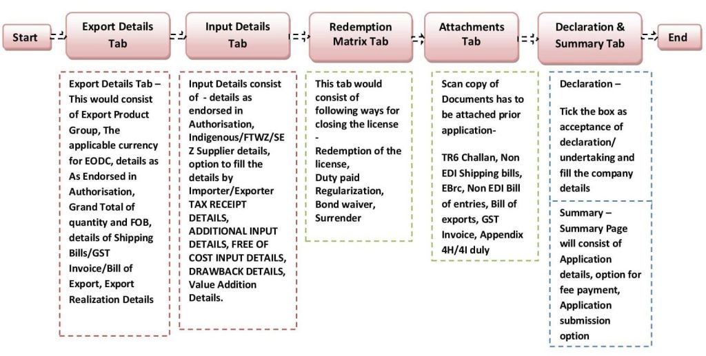 Online EODC/Redemption/Closure of Advance license