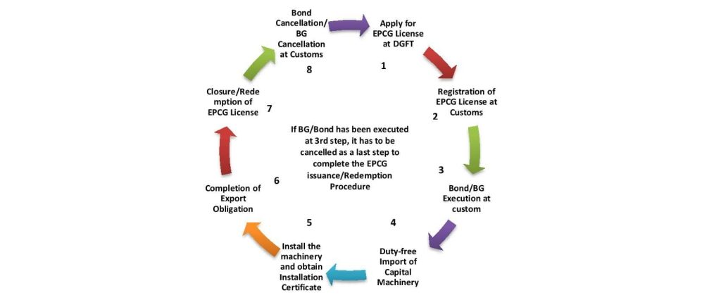 BG/Bond Cancellation under EPCG