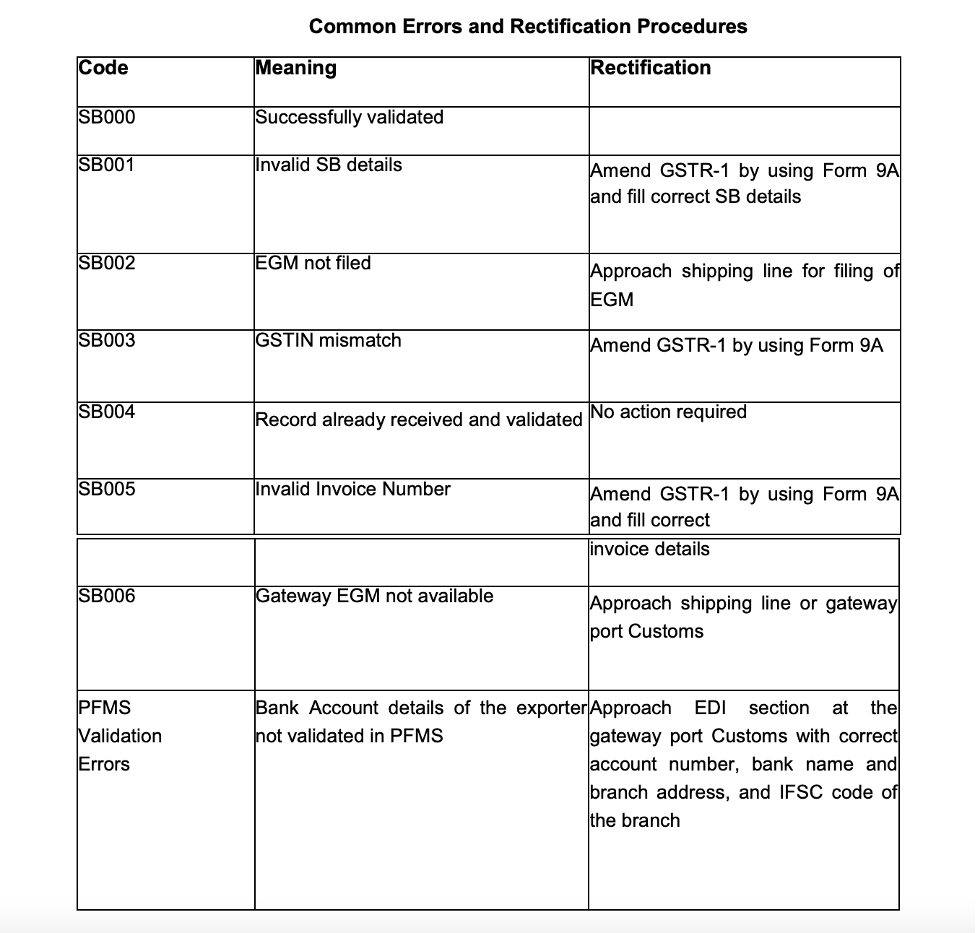 pending igst refund status